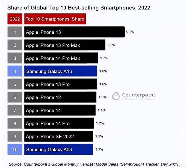 阿拉善左苹果维修分享:为什么iPhone14的销量不如iPhone13? 