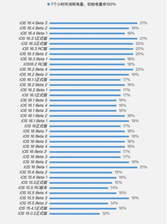 阿拉善左苹果手机维修分享iOS 16.4 Beta 3续航跑分等测试结果汇总 