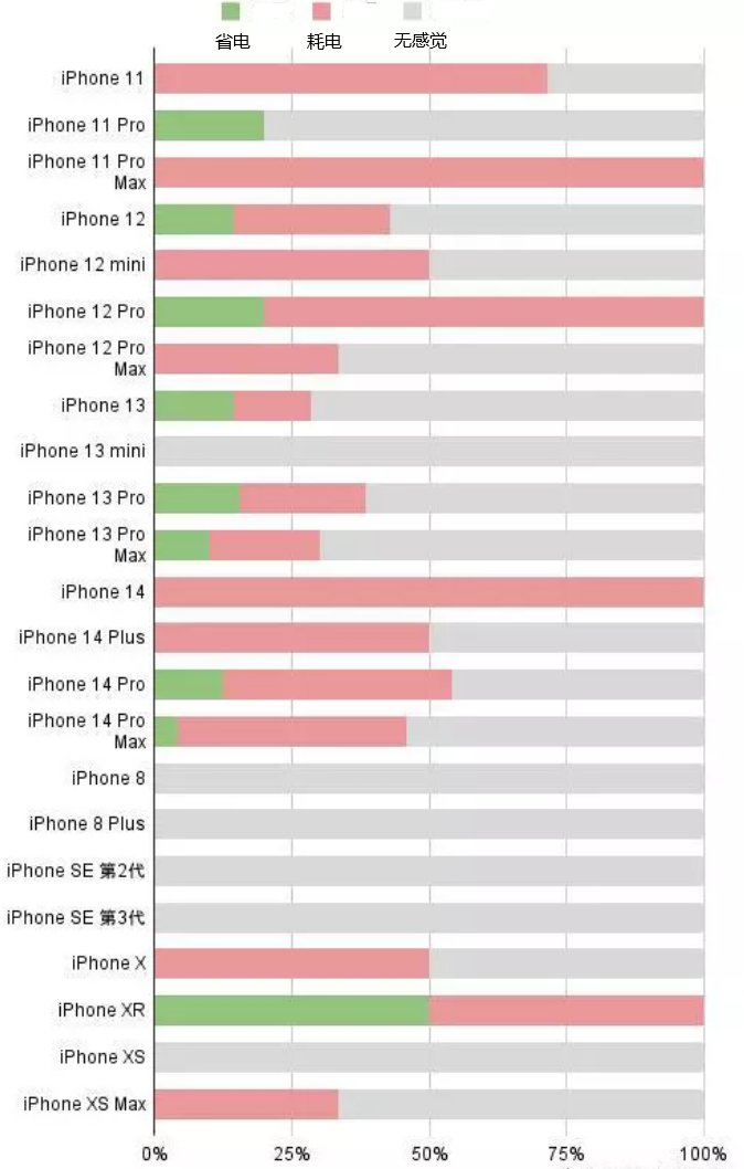 阿拉善左苹果手机维修分享iOS16.2太耗电怎么办？iOS16.2续航不好可以降级吗？ 