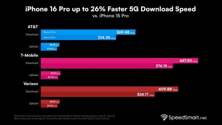 阿拉善左苹果手机维修分享iPhone 16 Pro 系列的 5G 速度 